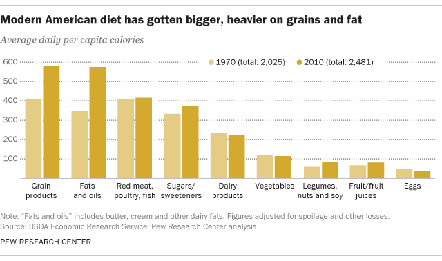 Modern American diet has gotten bigger, heavier on grains and fat