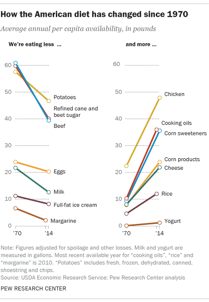 How the American diet has changed since 1970