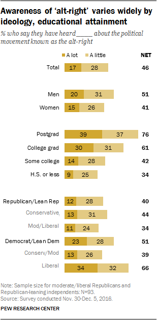 Awareness of ‘alt-right’ varies widely by ideology, educational attainment