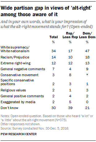 Wide partisan gap in views of ‘alt-right’ among those aware of it