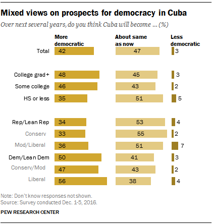 Mixed U.S. views on prospects for democracy in Cuba