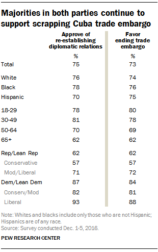Majorities in both U.S. parties continue to support scrapping Cuba trade embargo