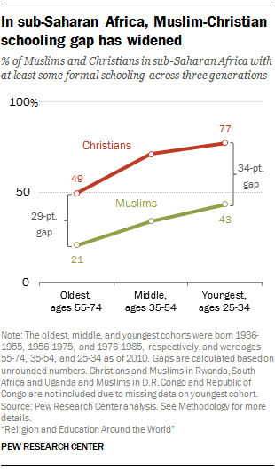 In sub-Saharan Africa, Muslim-Christian schooling gap has widened