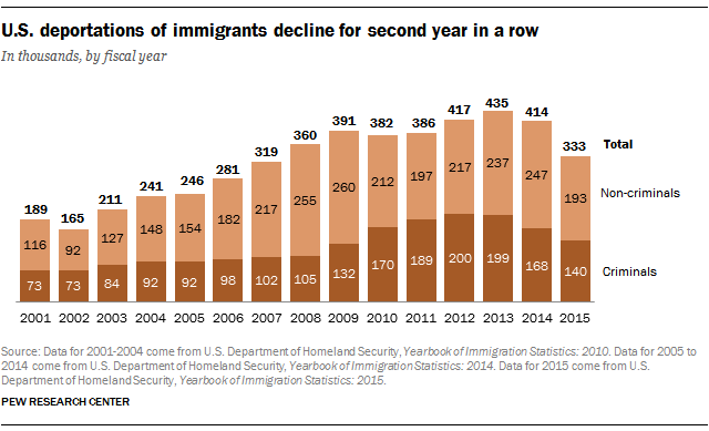 U.S. deportations of immigrants decline for second year in a row