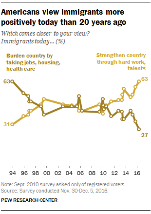 Americans view immigrants more positively today than 20 years ago