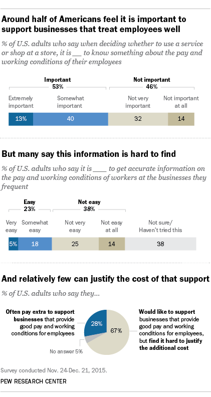 Around half of Americans feel it is important to support businesses that treat employees well