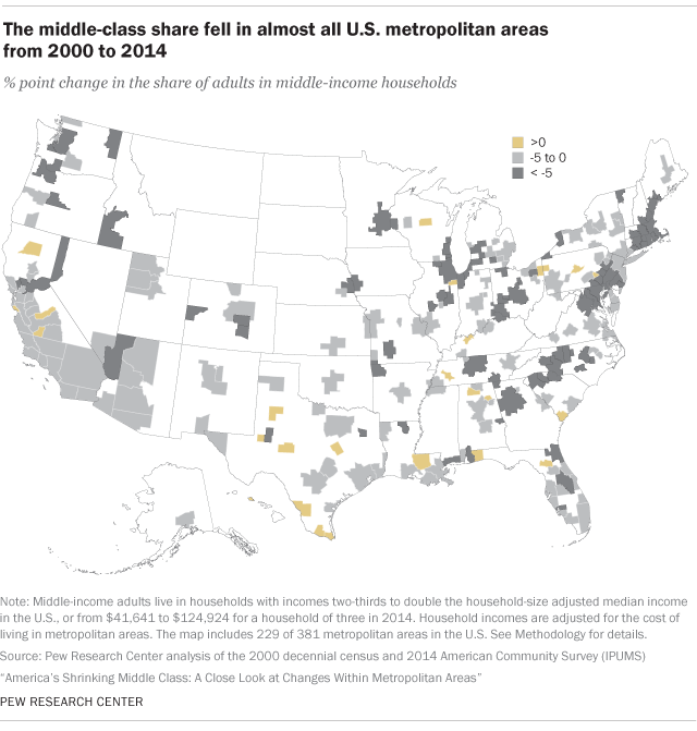 The middle-class share fell in almost all U.S. metropolitan areas from 2000 to 2014
