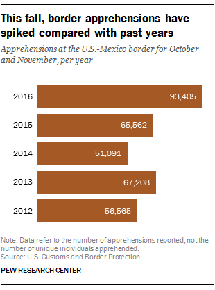This fall, border apprehensions have spiked compared with past years