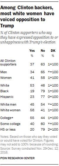 Among Clinton backers, most white women have voiced opposition to Trump