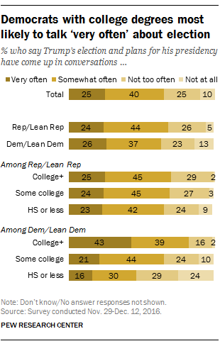 Democrats with college degrees most likely to talk ‘very often’ about election