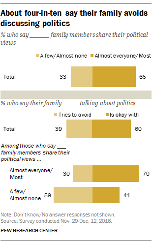 About four-in-ten say their family avoids discussing politics
