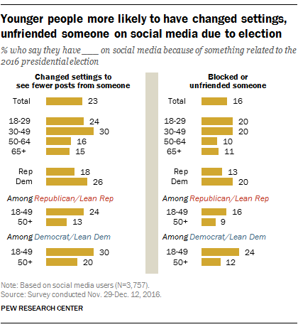 Younger people more likely to have changed settings, unfriended someone on social media due to election