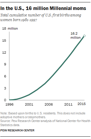In the U.S., 16 million Millennial moms