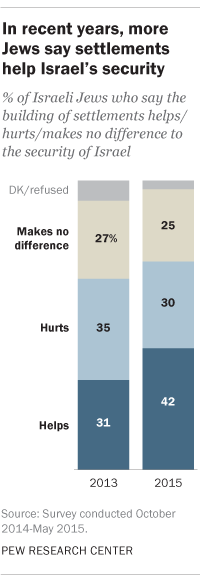 In recent years, more Jews say settlements help Israel’s security