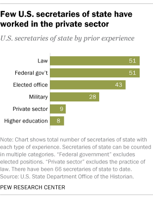 Few U.S. secretaries of state have worked in the private sector
