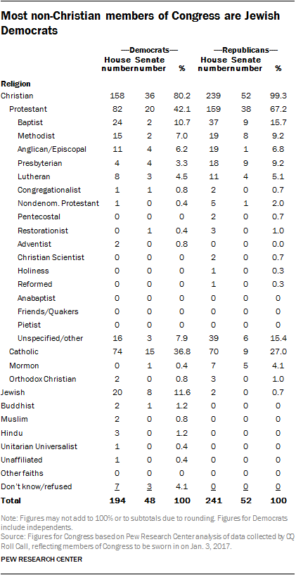 Most non-Christian members of Congress are Jewish Democrats
