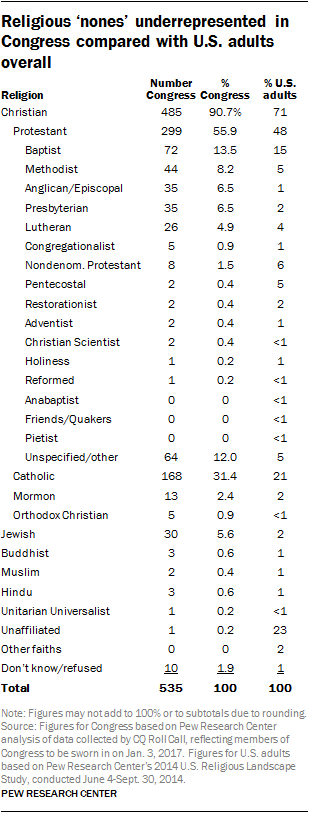 Religions ‘nones’ underrepresented in Congress compared with U.S. adults overall