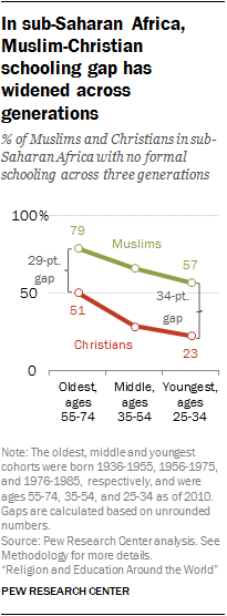 In sub-Saharan Africa, Muslim-Christian schooling gap has widened across generations