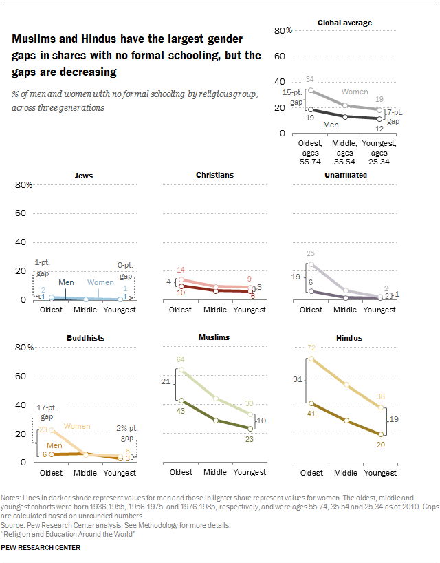 Religion and Education Around the World | Pew Research Center