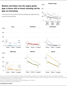 Muslims and Hindus have the largest gender gaps in shares with no formal schooling, but the gaps are decreasing