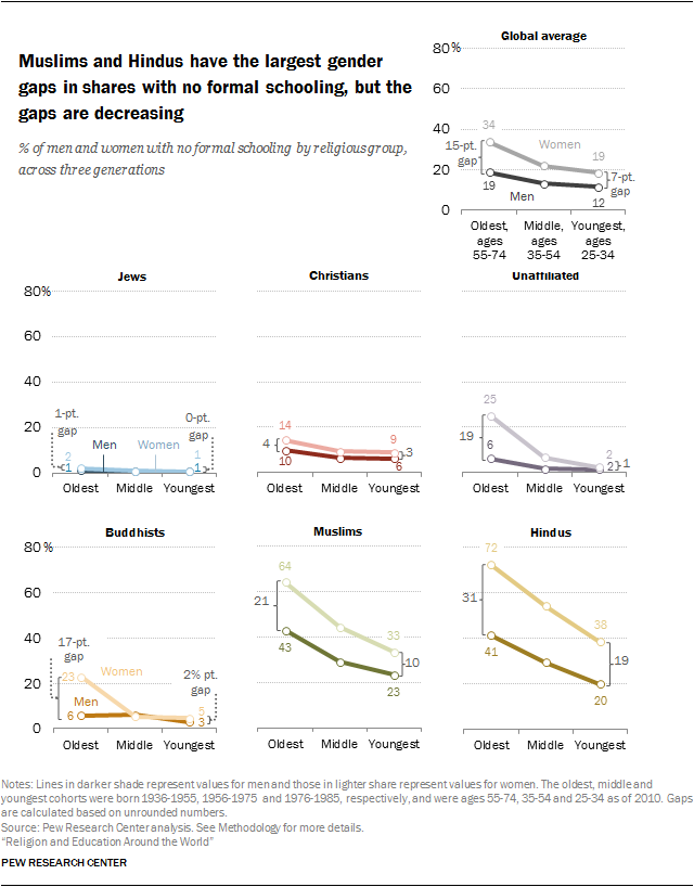 Muslims and Hindus have the largest gender gaps in shares with no formal schooling, but the gaps are decreasing