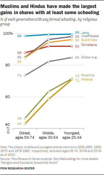 Muslims and Hindus have made the largest gains in shares with at least some schooling