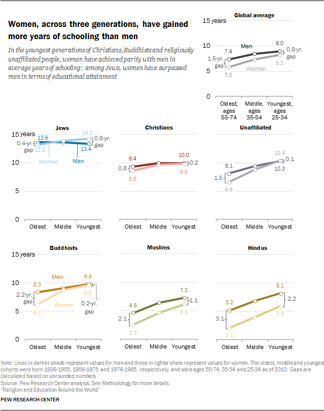Women, across three generations, have gained more years of schooling than men