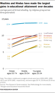 Muslims and Hindus have made the largest gains in educational attainment over decades