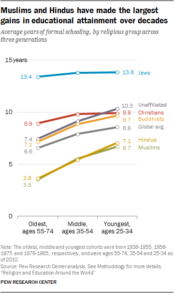 Muslims and Hindus have made the largest gains in educational attainment over decades