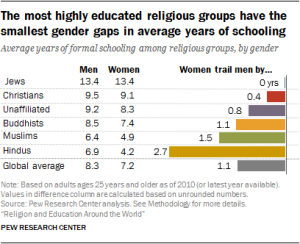 The most highly education religious groups have the smallest gender gaps in average years of schooling