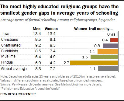 The most highly education religious groups have the smallest gender gaps in average years of schooling