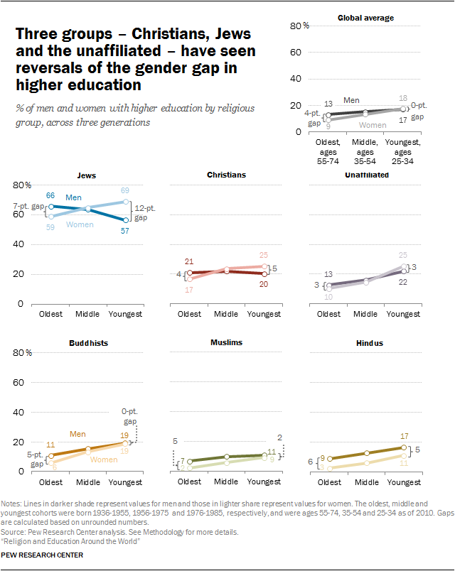Three groups – Christians, Jews and the unaffiliated – have seen reversals of the gender gap in higher education