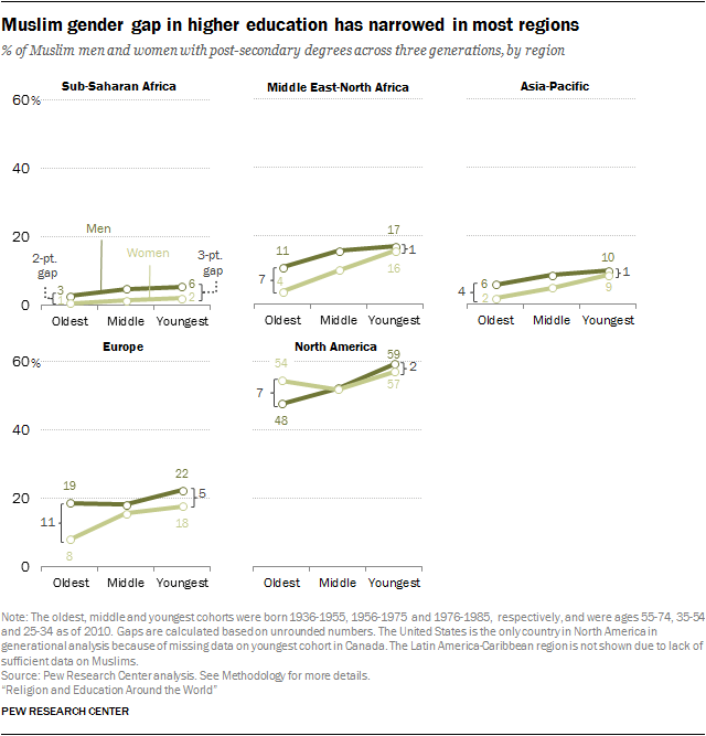 Muslim gender gap in higher education has narrowed in most regions