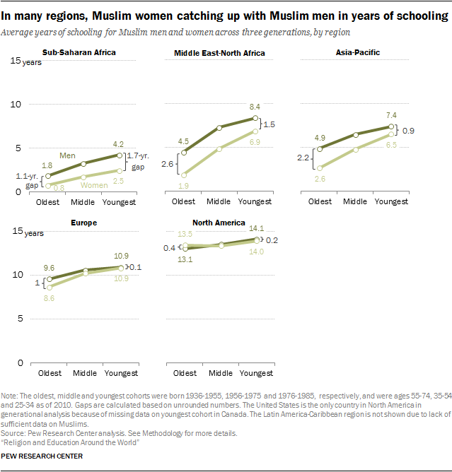 In many regions, Muslim women catching up with Muslim men in years of schooling
