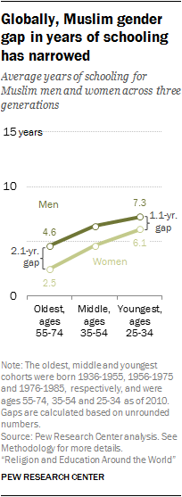 Globally, Muslim gender gap in years of schooling has narrowed