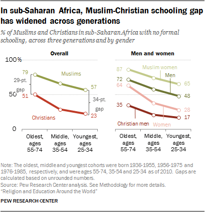 In sub-Saharan Africa, Muslim-Christian schooling gap has widened across generations