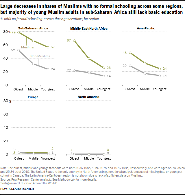 Large decreases in shares of Muslims with no formal schooling across some regions, but majority of young Muslim adults in sub-Saharan Africa still lack basic education