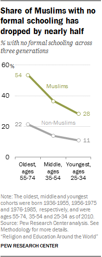Share of Muslims with no formal schooling has dropped by nearly half