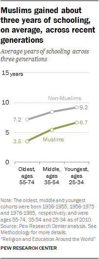Muslims gained about three years of schooling, on average, across recent generations