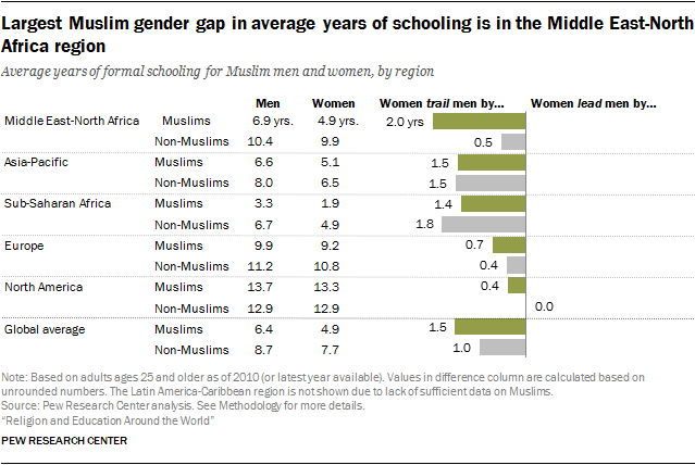 Largest Muslim gender gap in average years of schooling is in the Middle East-North Africa region