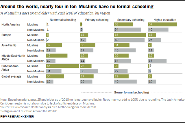 Around the world, nearly four-in-ten Muslims have no formal schooling