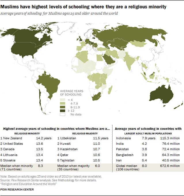 Muslims have highest levels of schooling where they are a religious minority