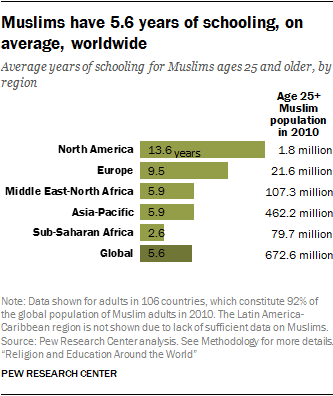 Muslims have 5.6 years of schooling, on average, worldwide