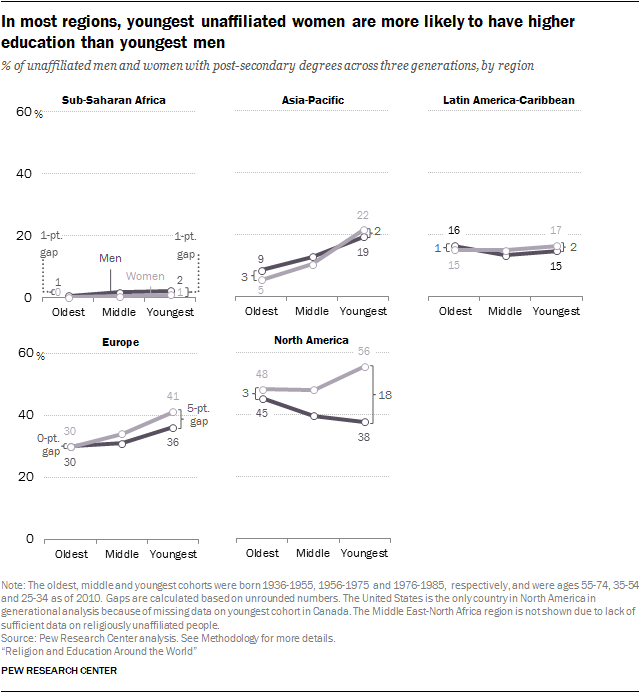 In most regions, youngest unaffiliated women are more likely to have higher education than youngest men