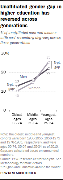 Unaffiliated gender gap in higher education has reversed across generations