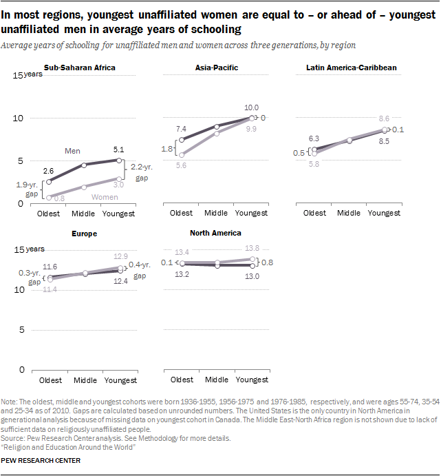 Virtually all of youngest ‘nones’ in Asia have at least some formal schooling