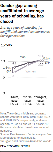 Gender gap among unaffiliated in average years of schooling has closed