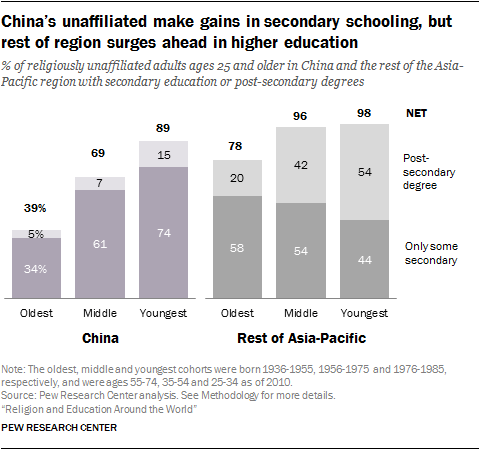 China’s unaffiliated make gains in secondary schooling, but rest of region surges ahead in higher education