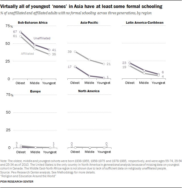 Virtually all of youngest ‘nones’ in Asia have at least some formal schooling