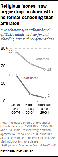 Religious ‘nones’ saw larger drop in share with no formal schooling than affiliated